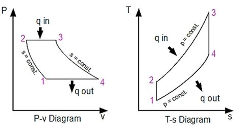 Brayton Cycle Pv Diagram - alternator