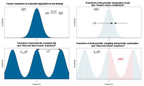 Transformada de Fourier de tiempo discreto - Discrete-time Fourier ...