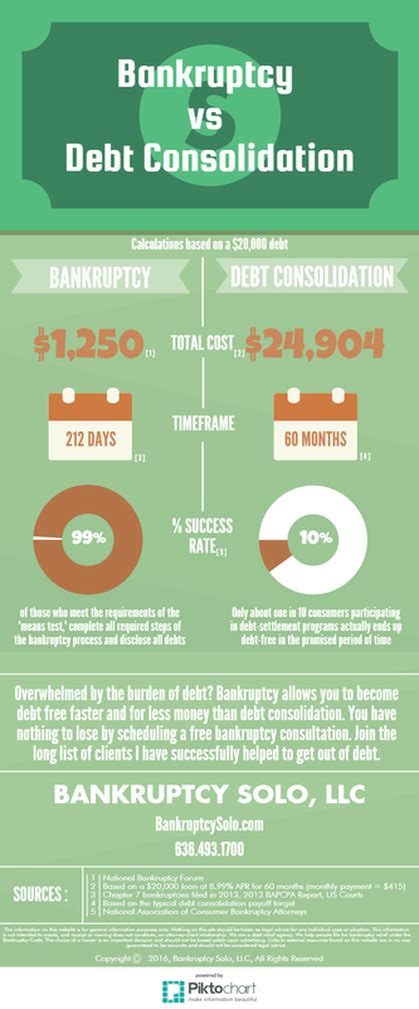 Bankruptcy vs. Debt Consolidation - Bankruptcy Lawyer St Charles MO | Low Cost Chapter 7 ...