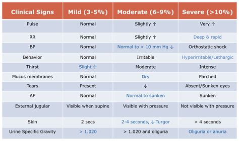 Signs of Dehydration in Pediatrics | Nursing | Pinterest | Nursing notes and Nurse stuff