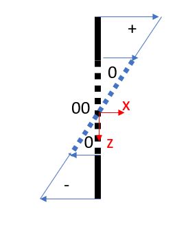 Combined loading, where is the neutral axis?