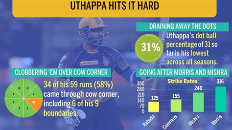 In-form Uthappa latches onto another opportunity | ESPNcricinfo