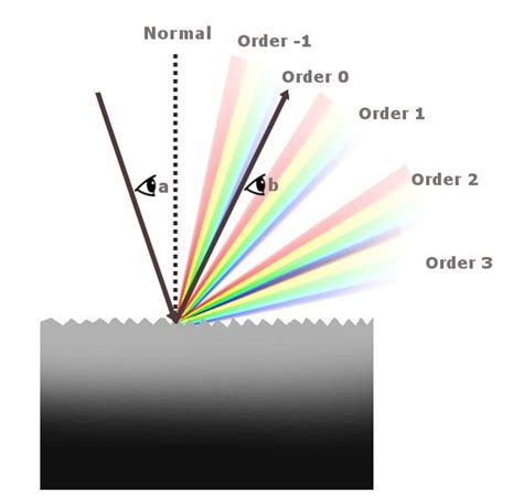 What Is Diffraction And Diffraction Grating? » ScienceABC