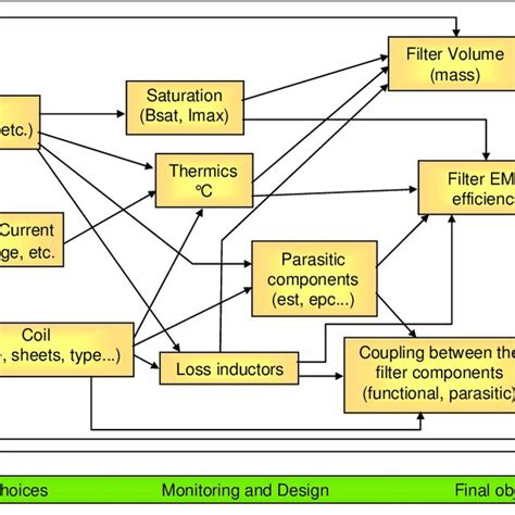 Interaction inside the EMI filter | Download Scientific Diagram