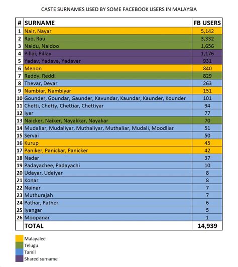 Caste Surnames Among Malaysia FB Users