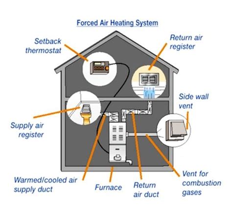 Forced Air Heating And Cooling System Cost | Forced air heating, Air heating system, Heating systems