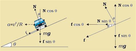 Banking of Roads -Study Material for IIT JEE | askIITians