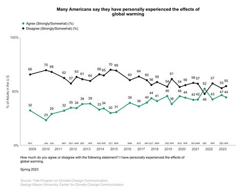 climate-change-american-mind-april-2023-2.1 - Yale Program on Climate ...