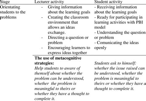 Sintaks Problem Based Learning - Berbagi Informasi