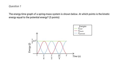 Solved Question 1 The energy-time graph of a spring-mass | Chegg.com