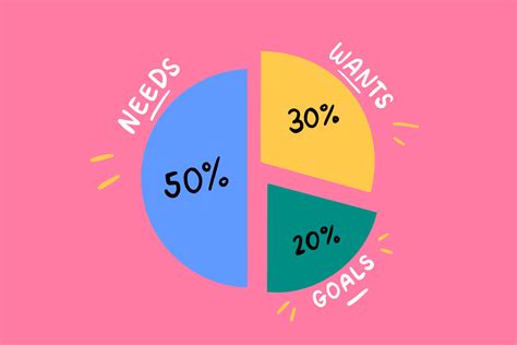 How The 50-30-20 Budgeting Rule Works