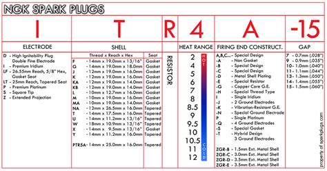 Ngk Spark Plug Chart