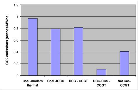 Comparison of CO2 emissions | Download Scientific Diagram