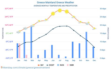 Weather and climate for a trip to Greece Mainland: When is the best time to go?