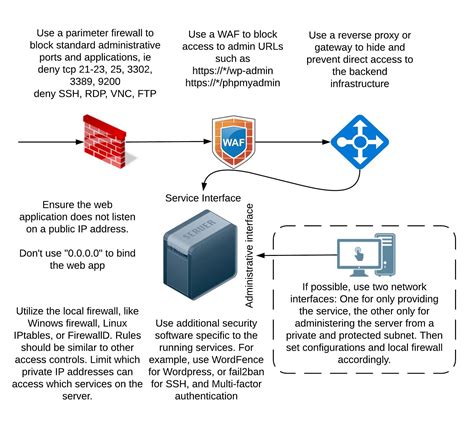 Learn From a Defense in Depth Example for Servers