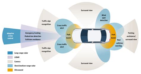 In order to reach full Driving Autonomy Levels. Autonomous Vehicles ...