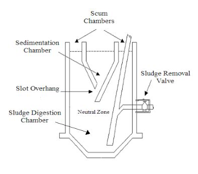 1 Imhoff tank schematic (modified from Mikelonis, 2008). | Download ...