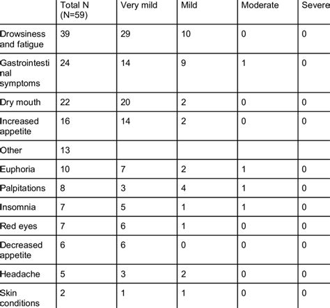 Severity of the side effects resulting from the use of cannabidiol ...