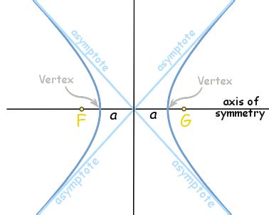 Hyperbola