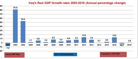 Iraq’s Real GDP Growth rates 2003-2018 (Annual percentage change ...