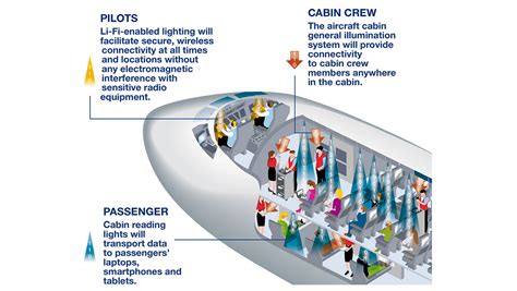 Li-Fi on board - Company - Airbus