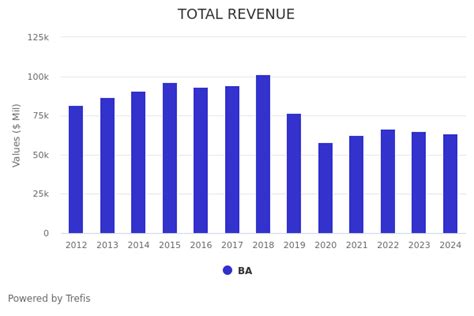 Why The Boeing Company Stock Moved: BA Stock Has Lost 35% Since 2019 ...