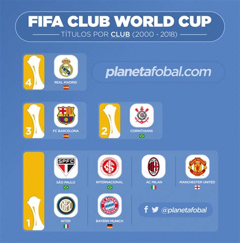 Campeones de la Copa Mundial de clubes de la FIFA (2000-2018) | Infografías