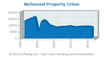 Richmond Crime Statistics: Virginia (VA) - CityRating.com