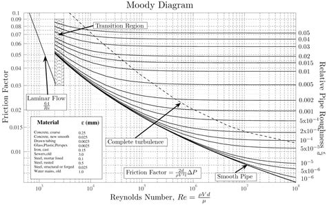 Fluid Friction Diagram