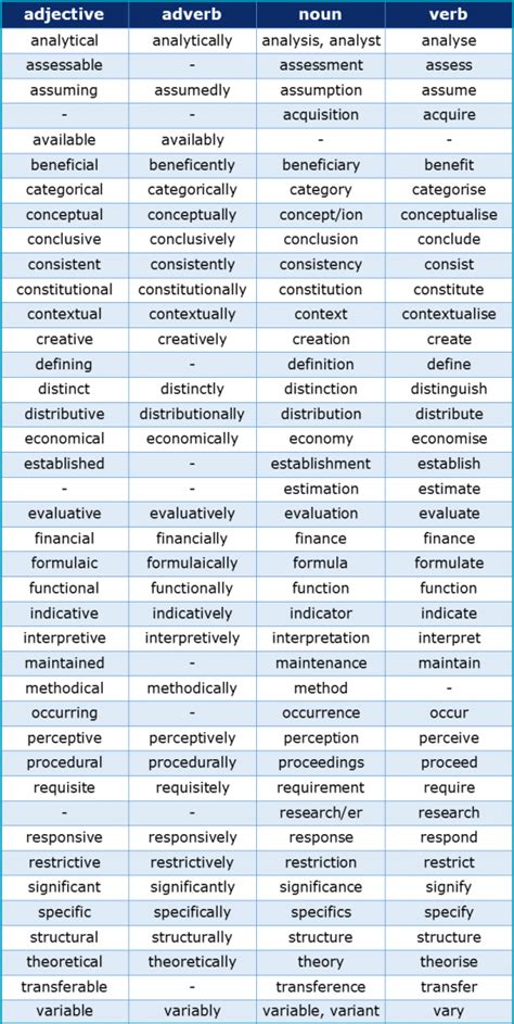 Which academic word families are most common? | Academic Marker