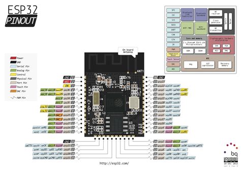 Overview of ESP32 features. What do they practically mean? - Tutorials