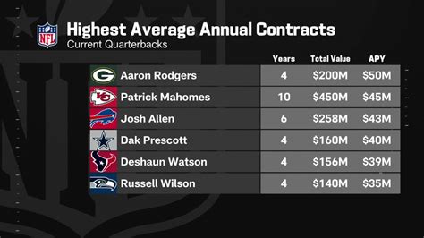 Top 5 highest-paid QBs in NFL following Green Bay Packers quarterback Aaron Rodgers' updated ...