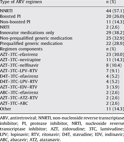 regimen types and regimen components in patients with first regimen ...