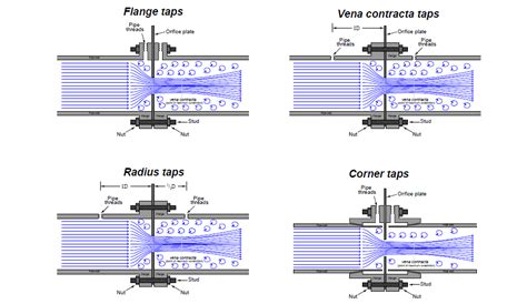 FLOW METER AND ORIFICE PLATE – AMARINE