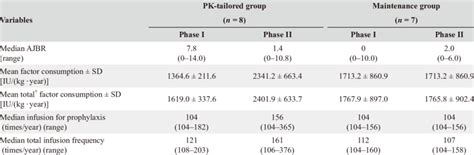 Summary on AJBR, factor consumption and infusion frequency of both... | Download Table