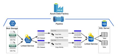 Azure Data Factory From Zero To Hero Of Azure Data Factory, 51% OFF