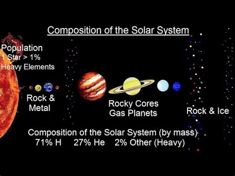 Composition Of The Solar System