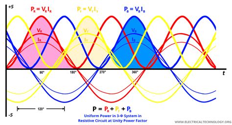 Advantages of Three Phase Over Single Phase System