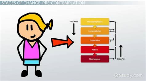 Transtheoretical Model | Overview, Stages & Examples - Lesson | Study.com