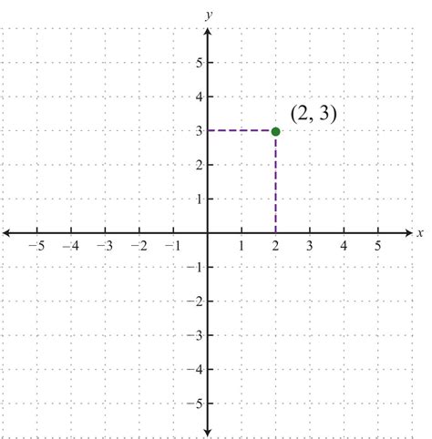 Rectangular Coordinate System