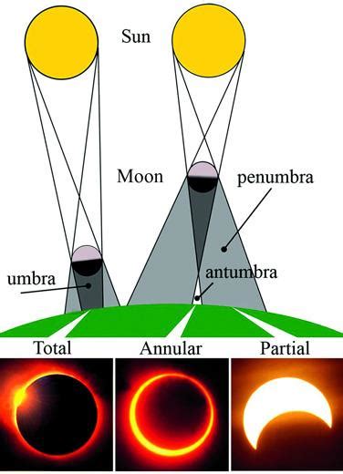 1. Main types of solar eclipses | Download Scientific Diagram