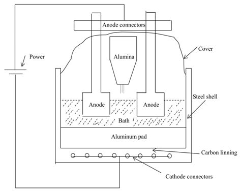A simple schematic of a Hall-Heroult cell. | Download Scientific Diagram