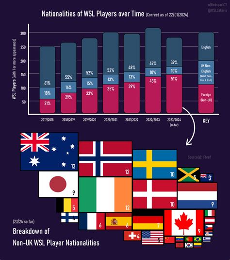 Nationalities of WSL Players over Time : r/WomensSoccer