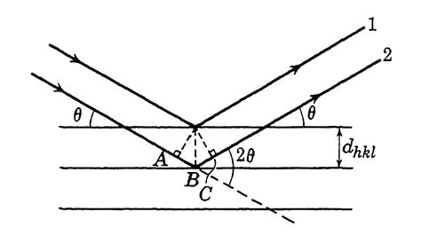 Miller indices and Bragg's diffraction • Condensed Matter Notes