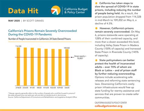 California's Prisons Remain Overcrowded During the COVID-19 Pandemic ...