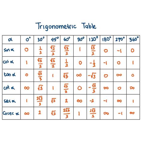 Trigonometric table. A table that describes a value of trigonometric in ...