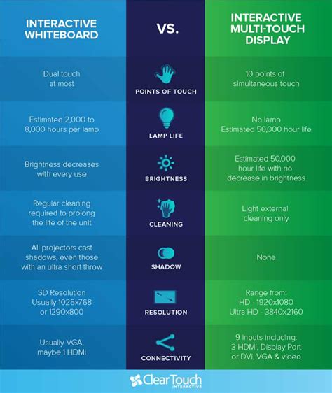 Interactive Whiteboard vs Interactive Display - Clear Touch Interactive