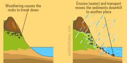 Presentation on Erosion and Weathering - Assignment Point