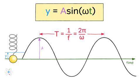 Simple harmonic motion examples - catalogpsado