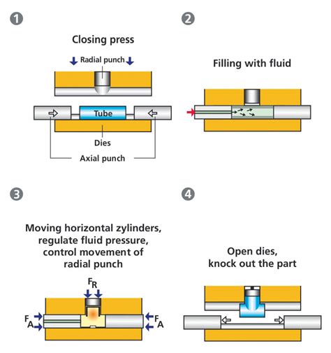 Hydroforming: forming of tubes with internal high pressure